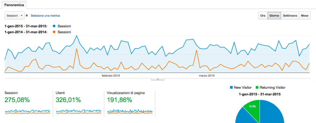 Il bello del web marketing