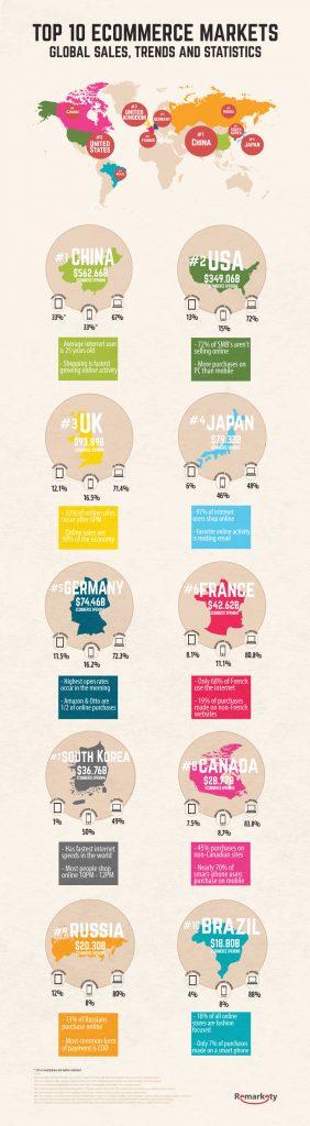 global_ecommerce_sales_trends_statistics_infographic